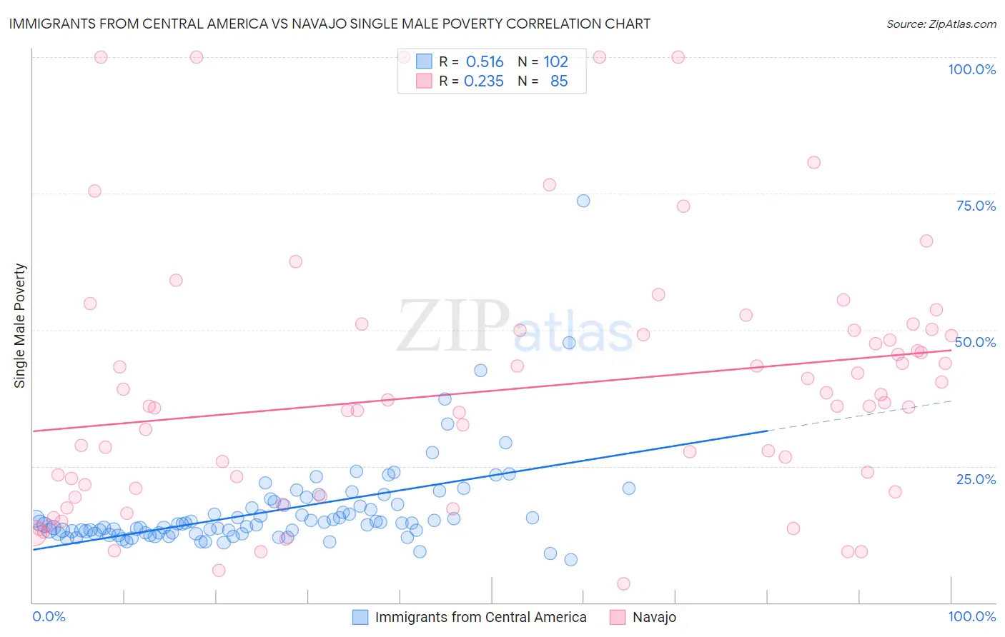 Immigrants from Central America vs Navajo Single Male Poverty