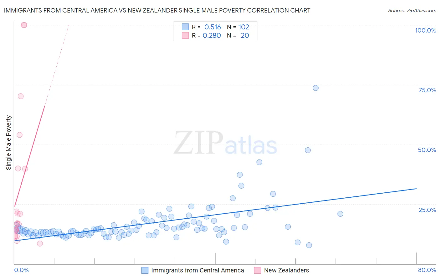 Immigrants from Central America vs New Zealander Single Male Poverty