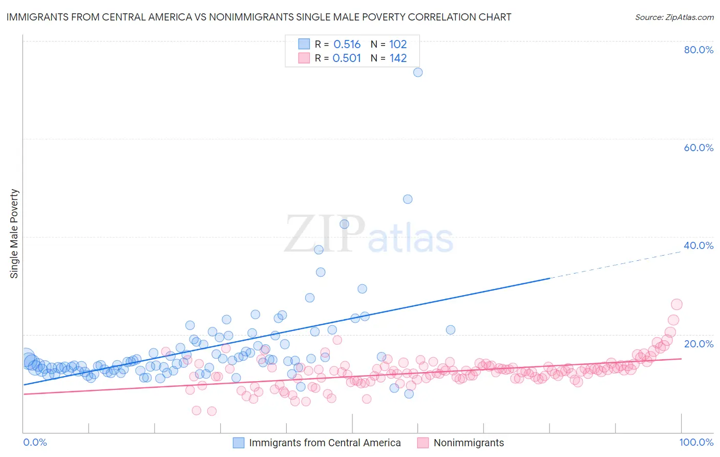 Immigrants from Central America vs Nonimmigrants Single Male Poverty