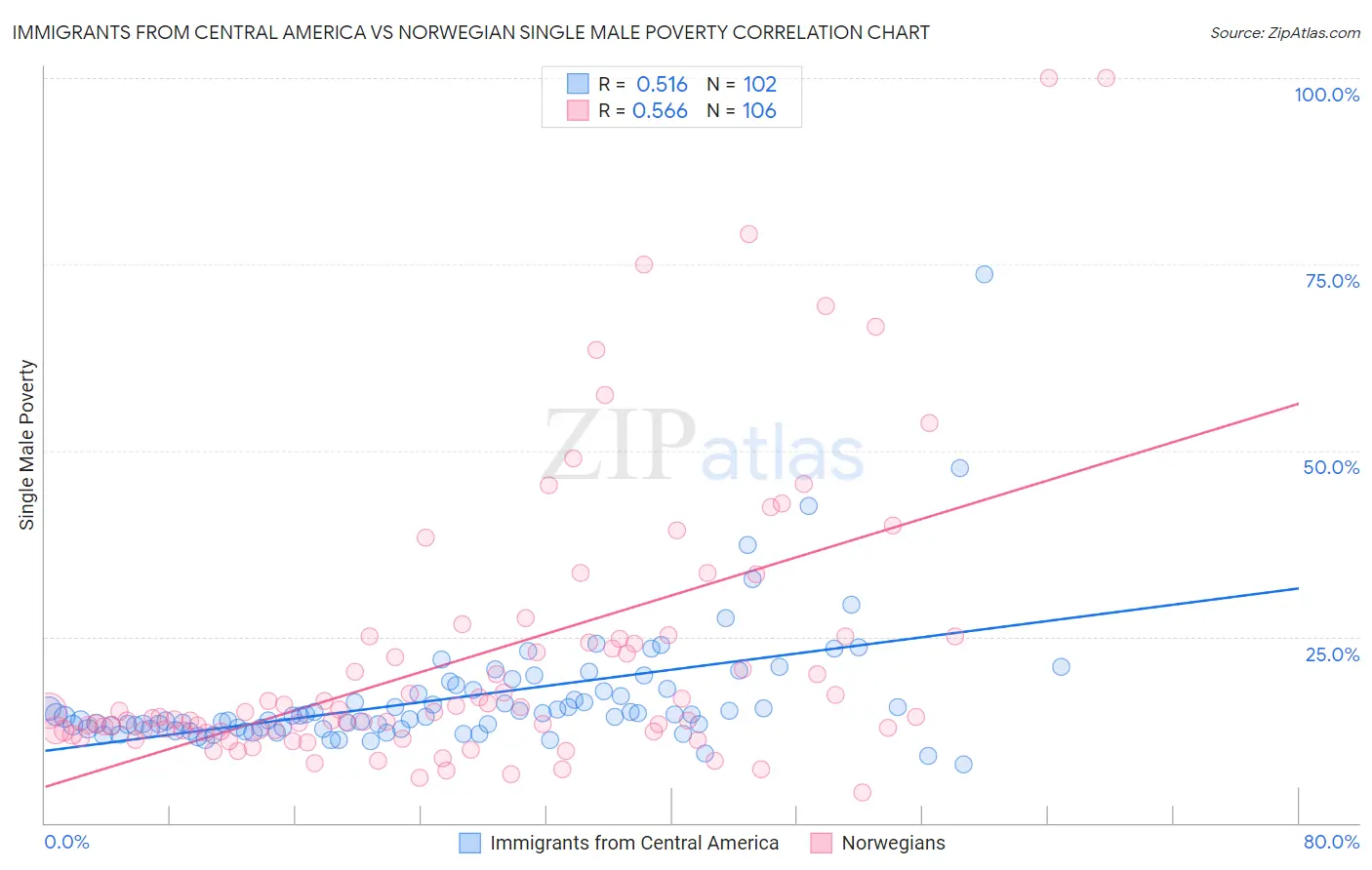 Immigrants from Central America vs Norwegian Single Male Poverty