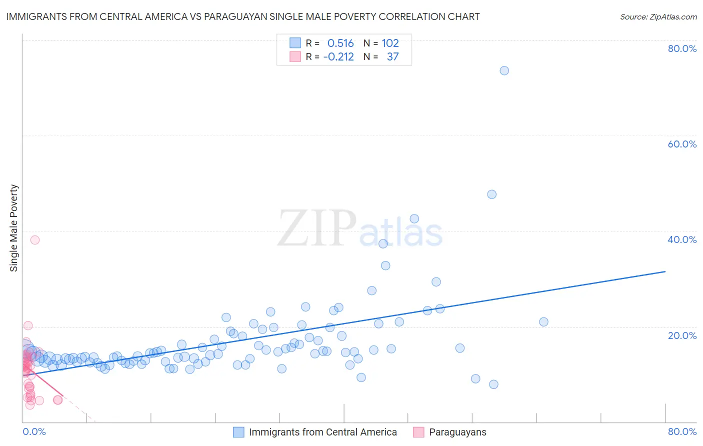 Immigrants from Central America vs Paraguayan Single Male Poverty
