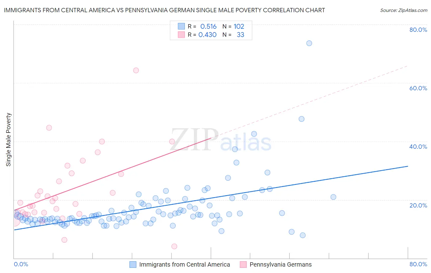 Immigrants from Central America vs Pennsylvania German Single Male Poverty