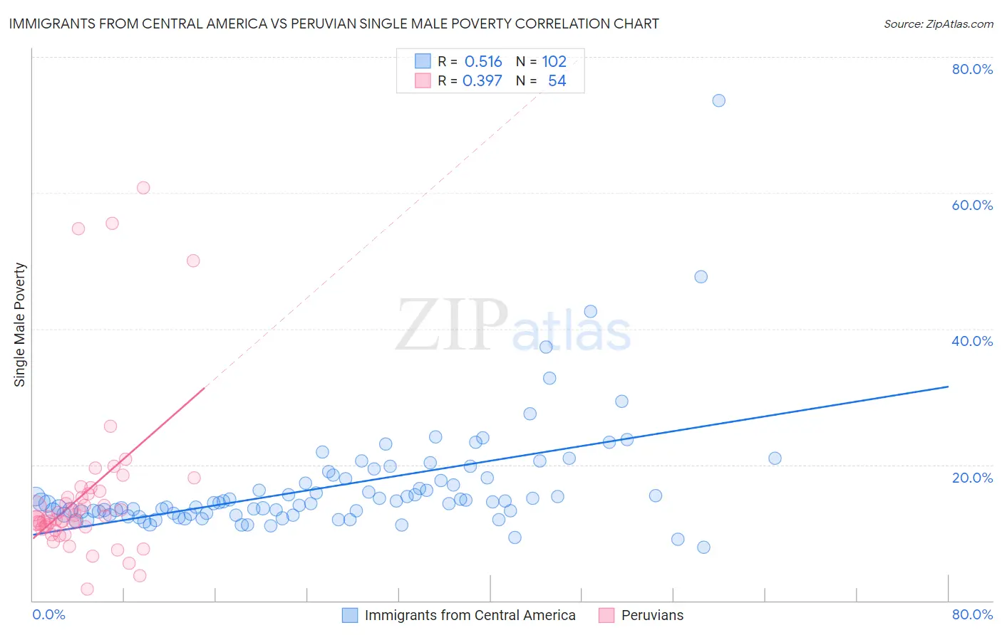 Immigrants from Central America vs Peruvian Single Male Poverty