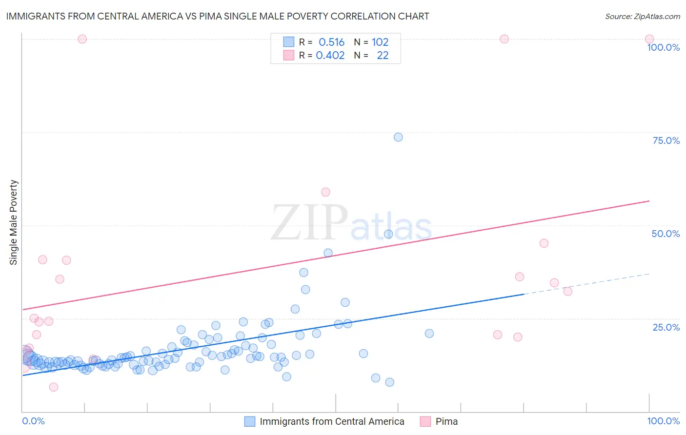 Immigrants from Central America vs Pima Single Male Poverty