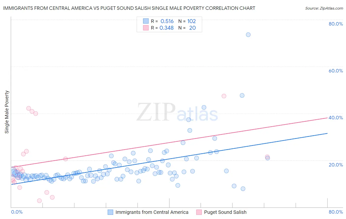 Immigrants from Central America vs Puget Sound Salish Single Male Poverty
