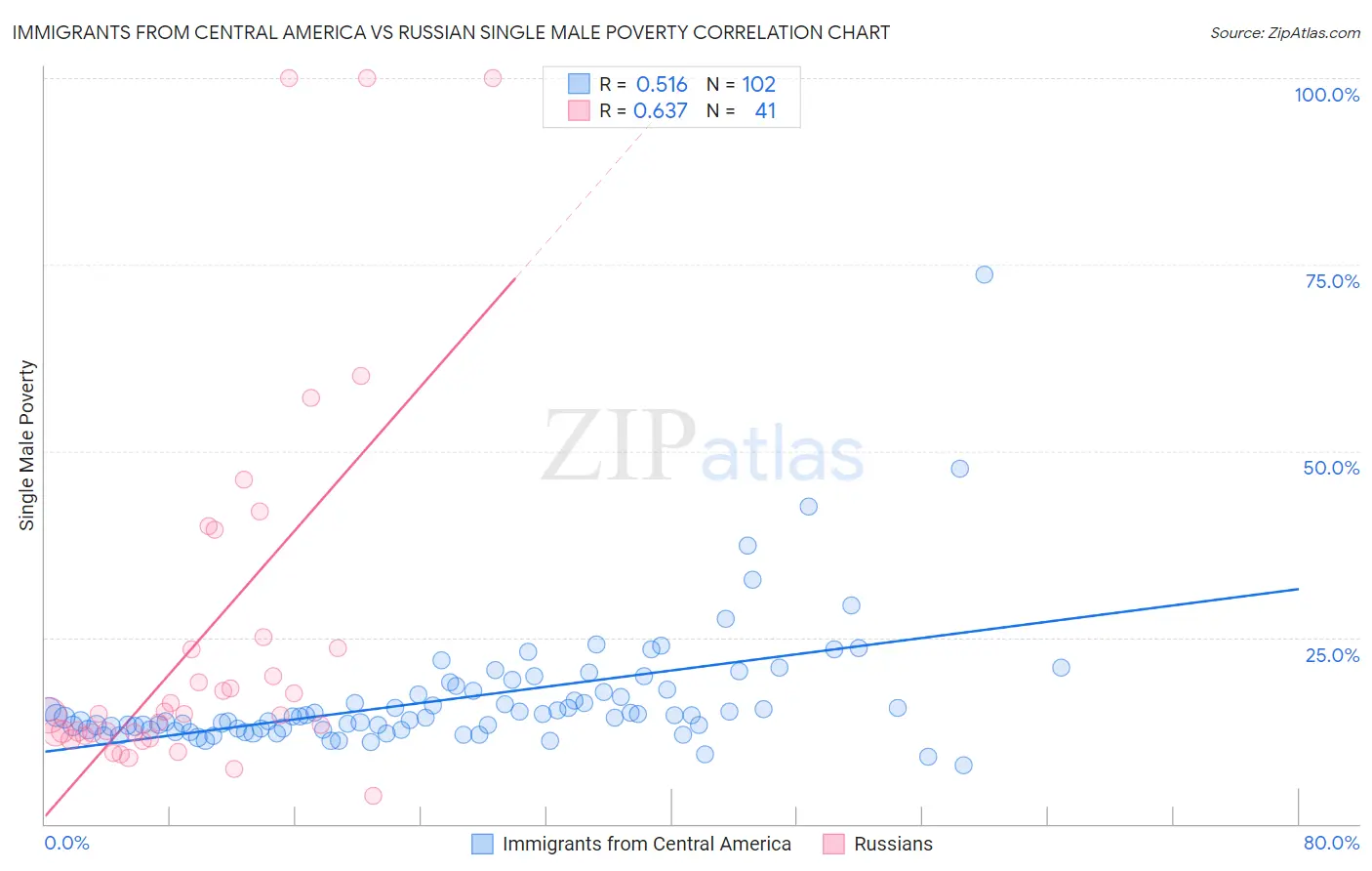 Immigrants from Central America vs Russian Single Male Poverty
