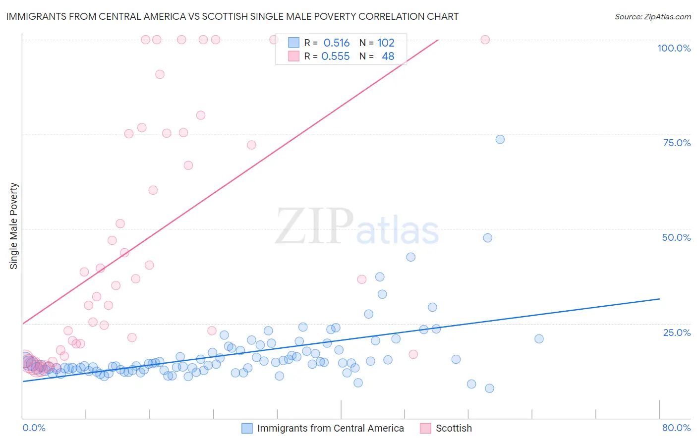 Immigrants from Central America vs Scottish Single Male Poverty