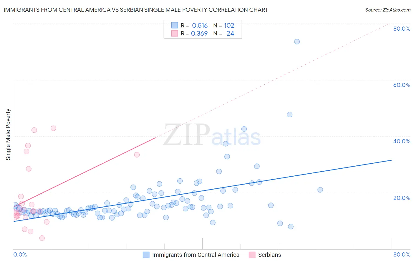 Immigrants from Central America vs Serbian Single Male Poverty