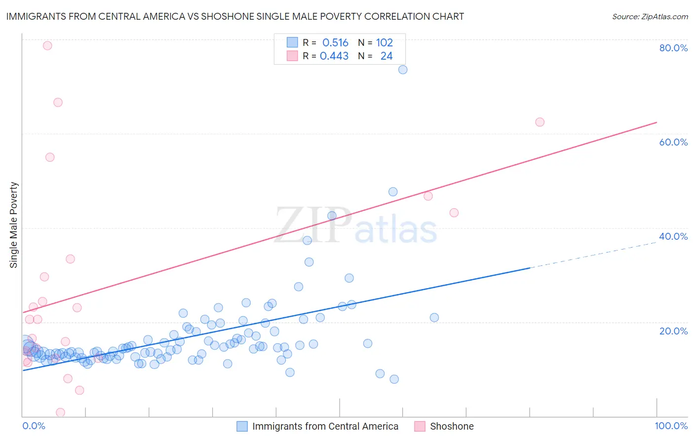 Immigrants from Central America vs Shoshone Single Male Poverty