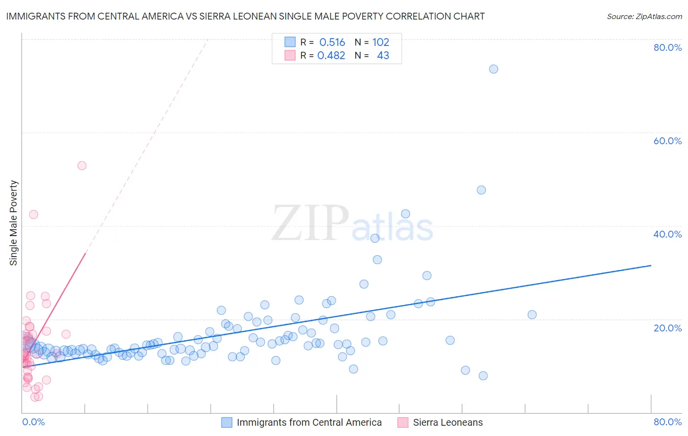 Immigrants from Central America vs Sierra Leonean Single Male Poverty