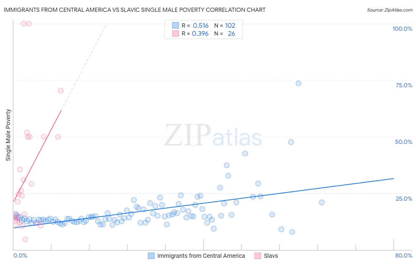 Immigrants from Central America vs Slavic Single Male Poverty