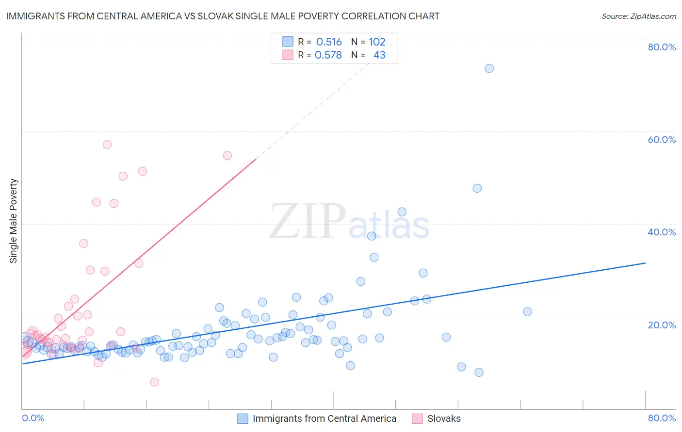 Immigrants from Central America vs Slovak Single Male Poverty