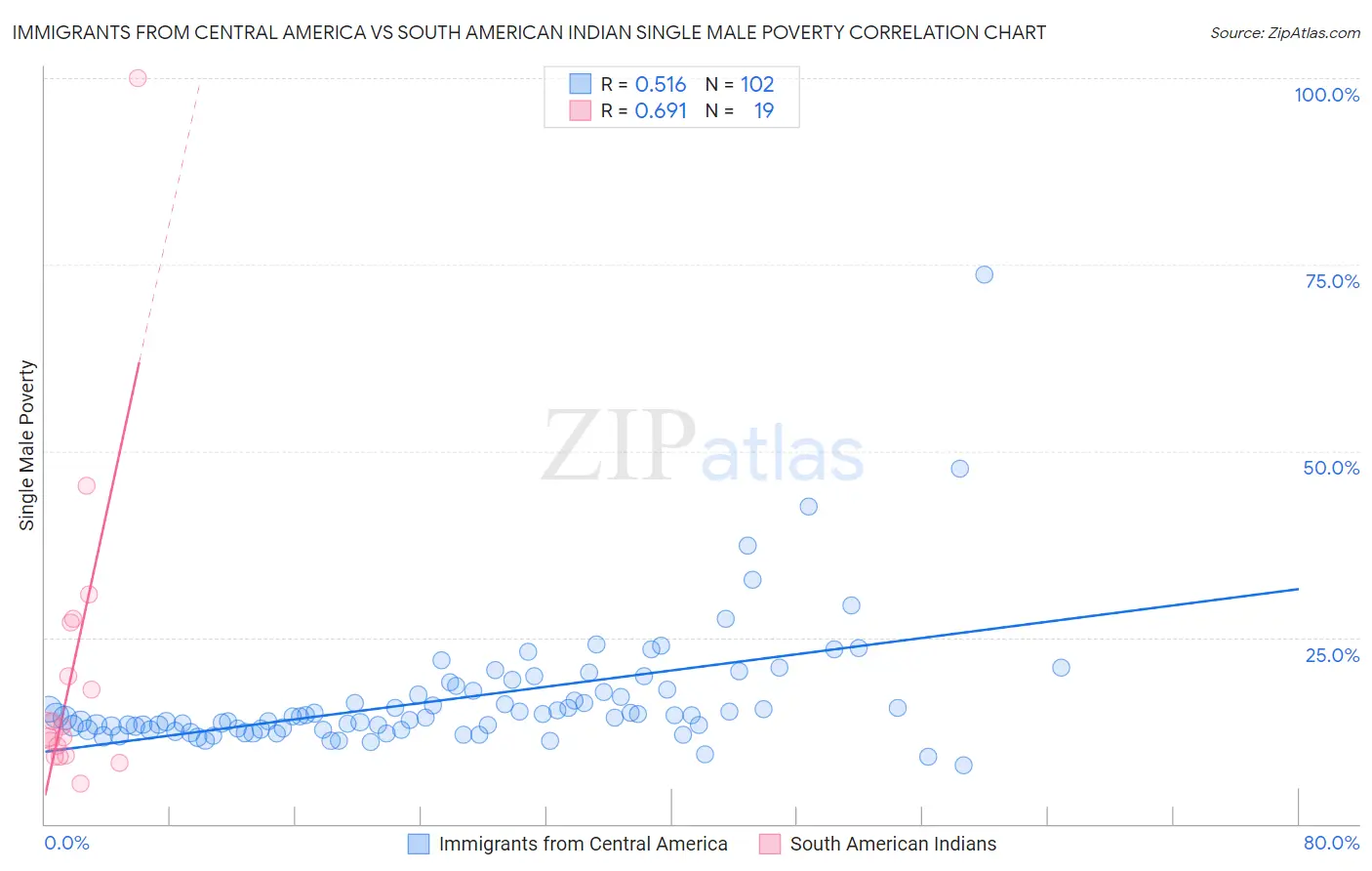 Immigrants from Central America vs South American Indian Single Male Poverty