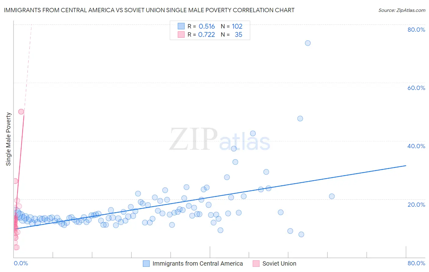 Immigrants from Central America vs Soviet Union Single Male Poverty