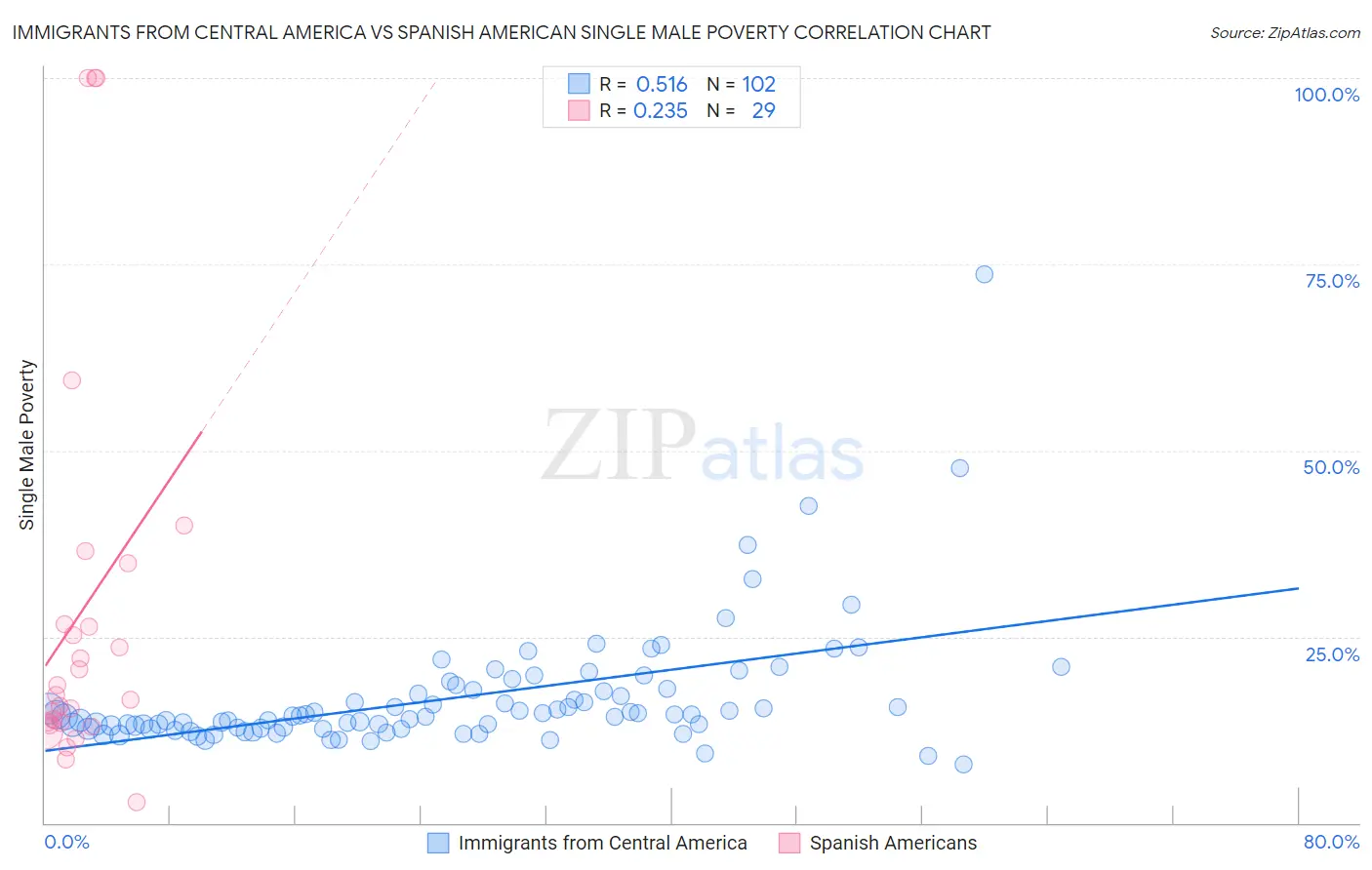 Immigrants from Central America vs Spanish American Single Male Poverty