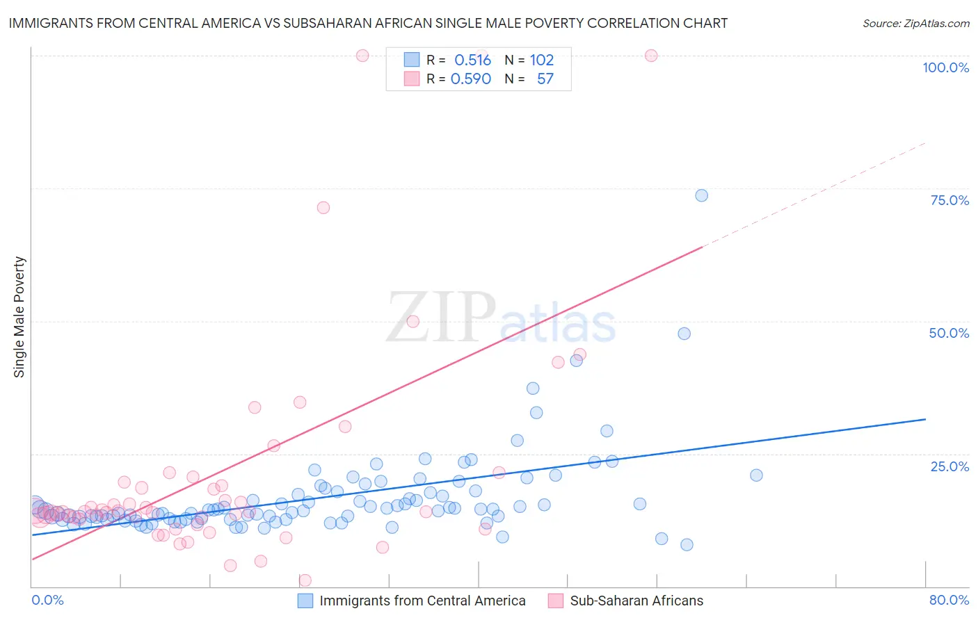 Immigrants from Central America vs Subsaharan African Single Male Poverty
