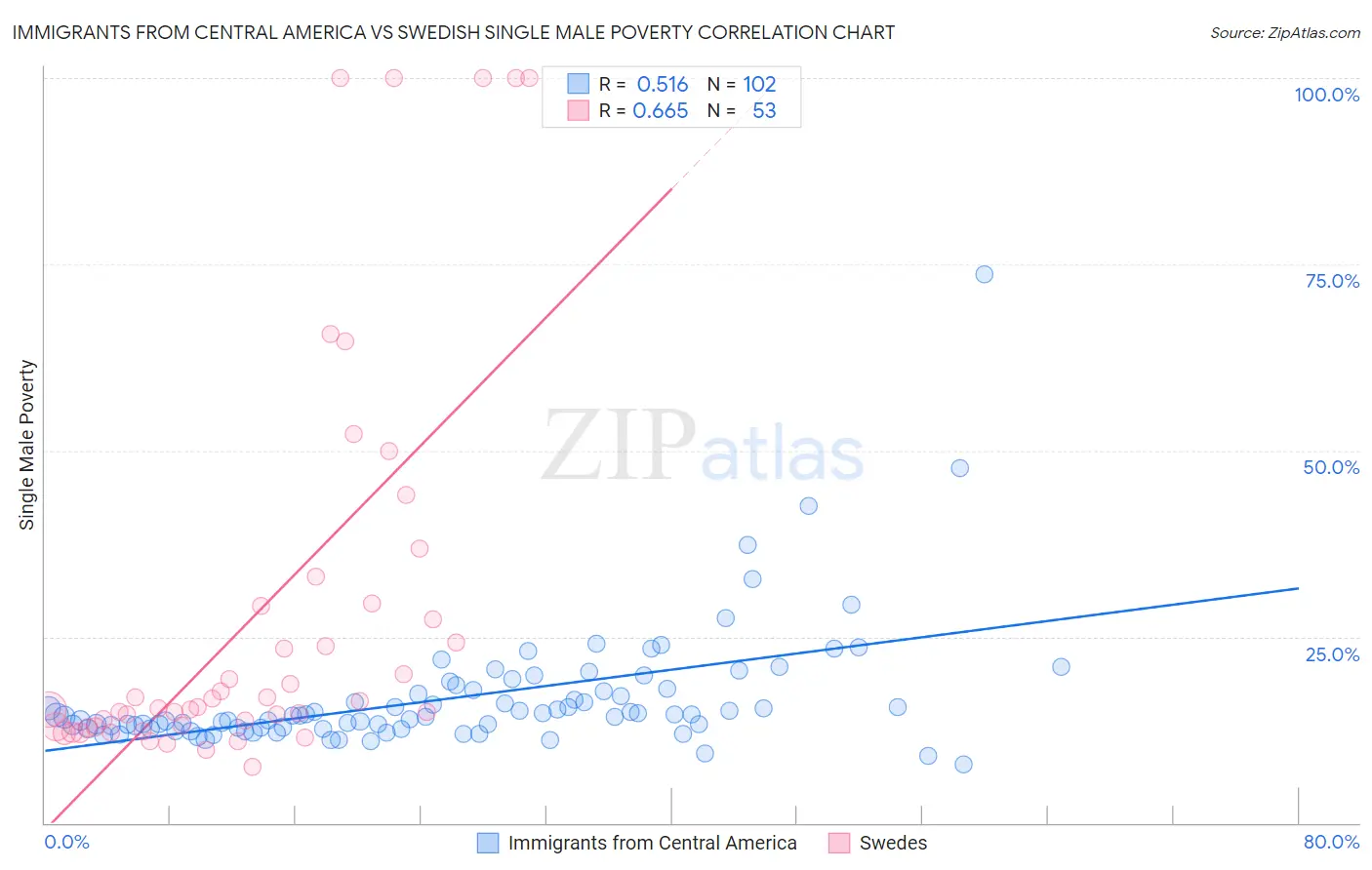 Immigrants from Central America vs Swedish Single Male Poverty
