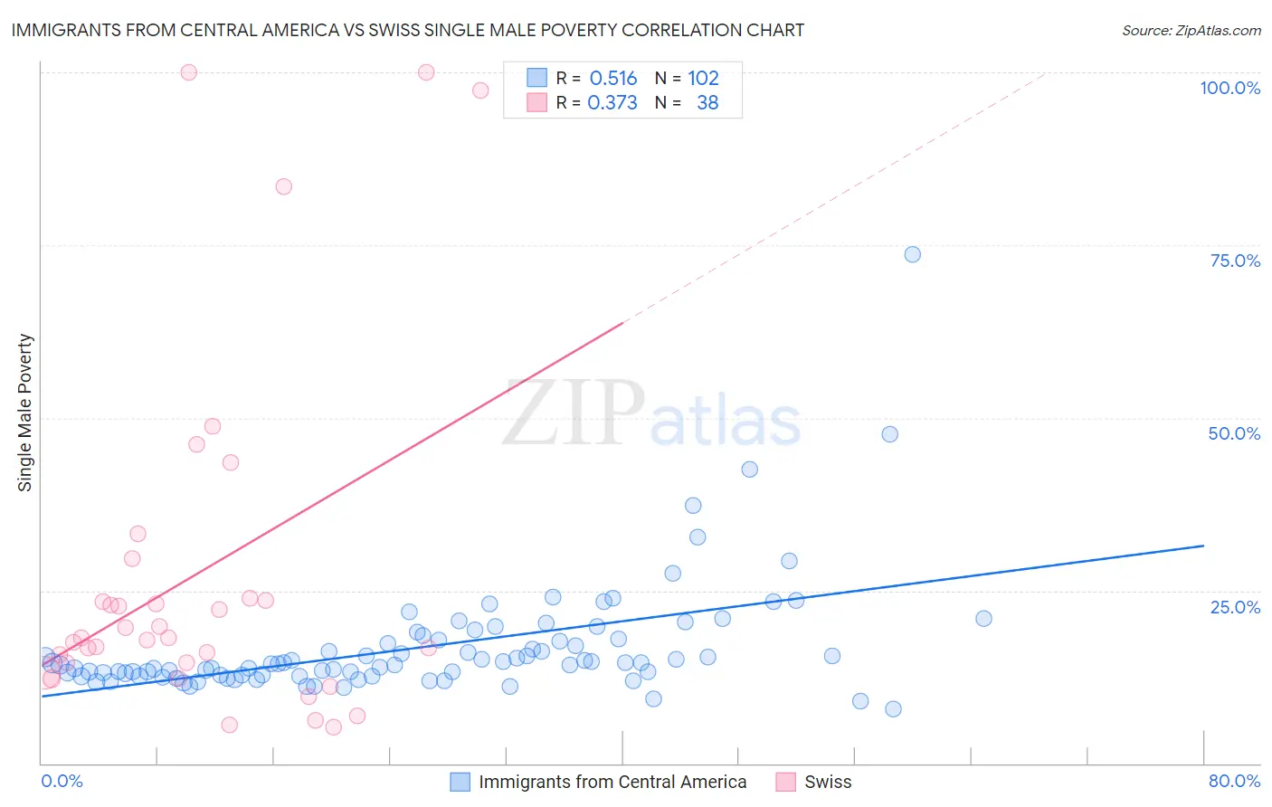 Immigrants from Central America vs Swiss Single Male Poverty