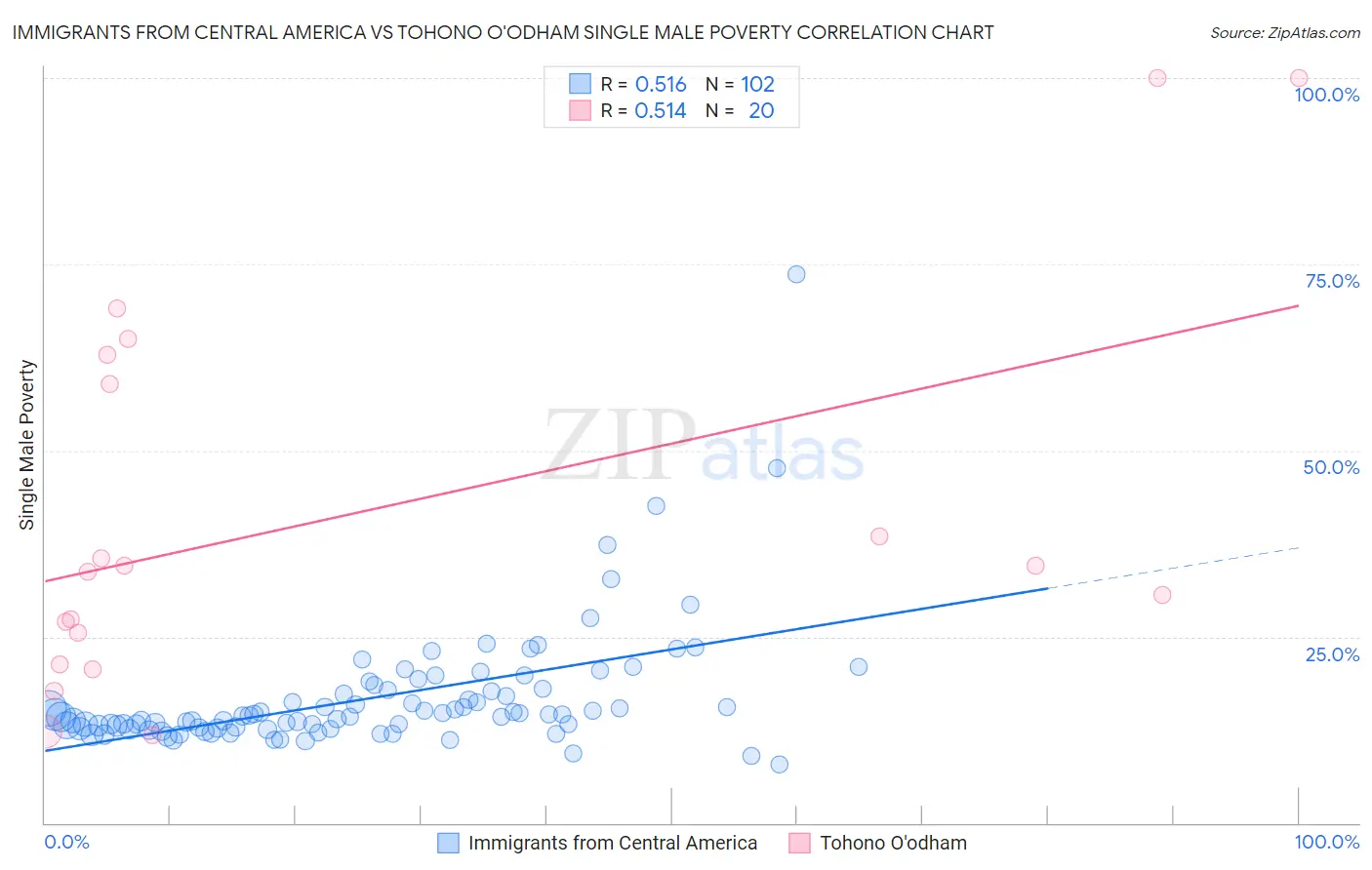 Immigrants from Central America vs Tohono O'odham Single Male Poverty
