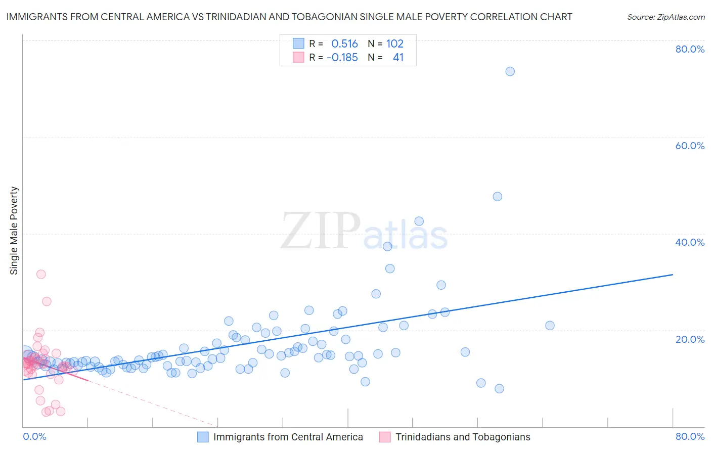 Immigrants from Central America vs Trinidadian and Tobagonian Single Male Poverty