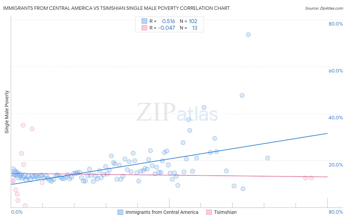 Immigrants from Central America vs Tsimshian Single Male Poverty