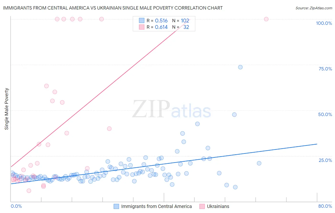 Immigrants from Central America vs Ukrainian Single Male Poverty
