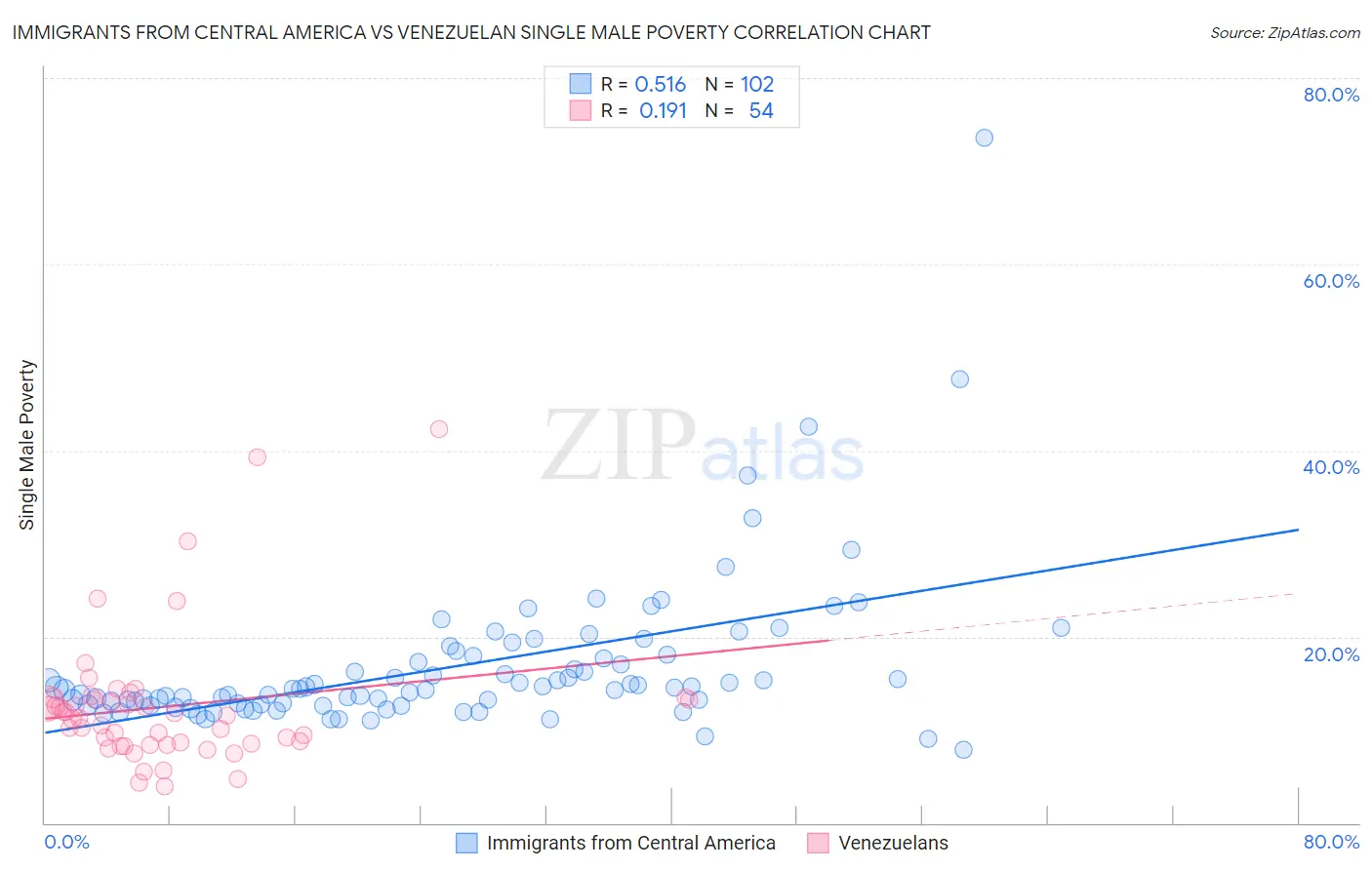 Immigrants from Central America vs Venezuelan Single Male Poverty