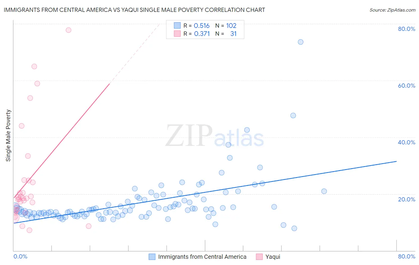 Immigrants from Central America vs Yaqui Single Male Poverty