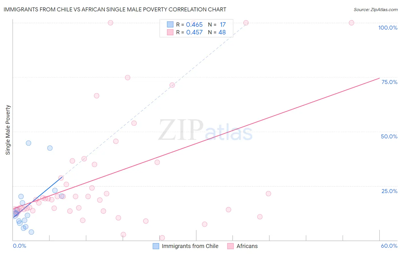 Immigrants from Chile vs African Single Male Poverty