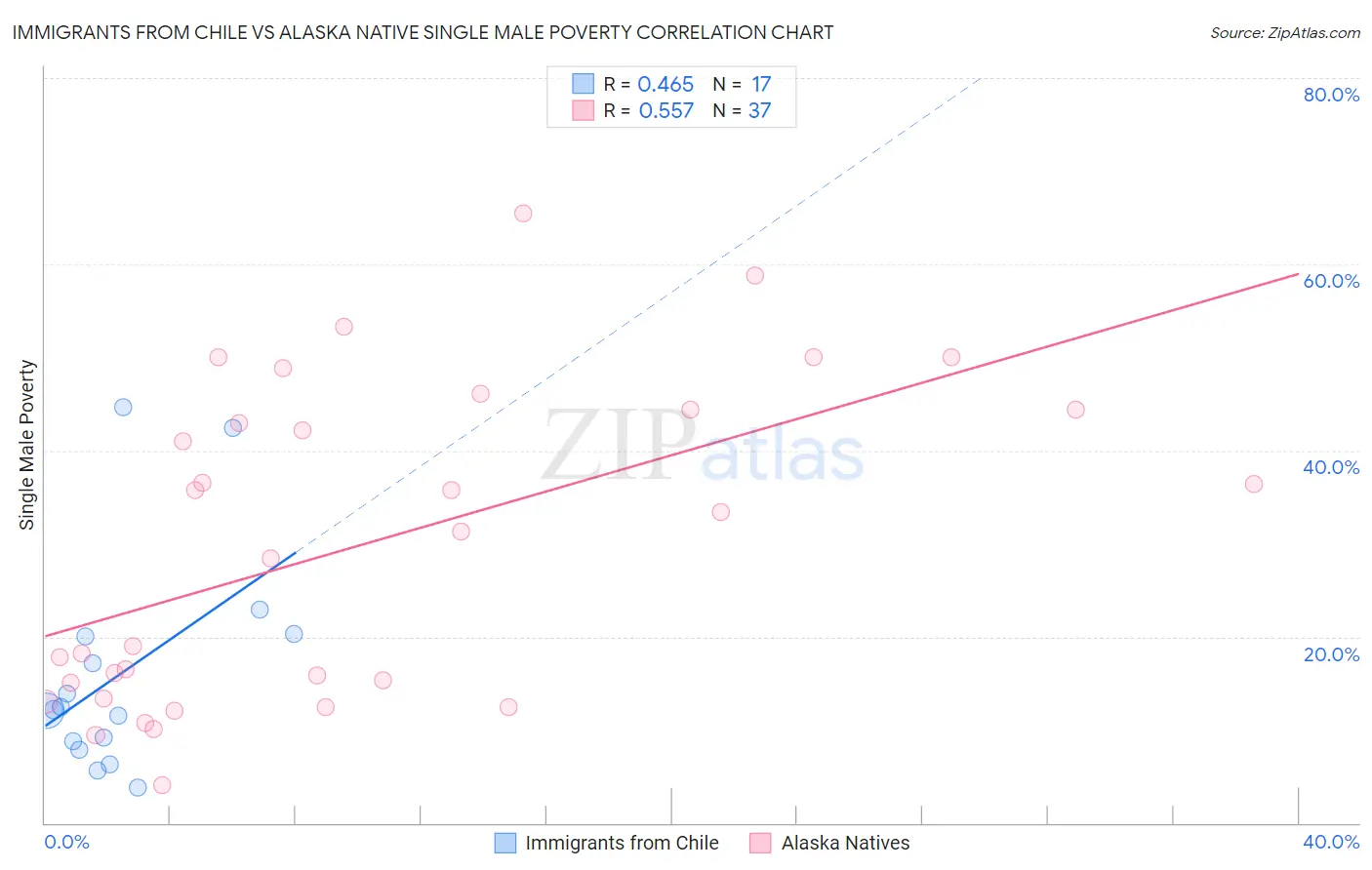 Immigrants from Chile vs Alaska Native Single Male Poverty