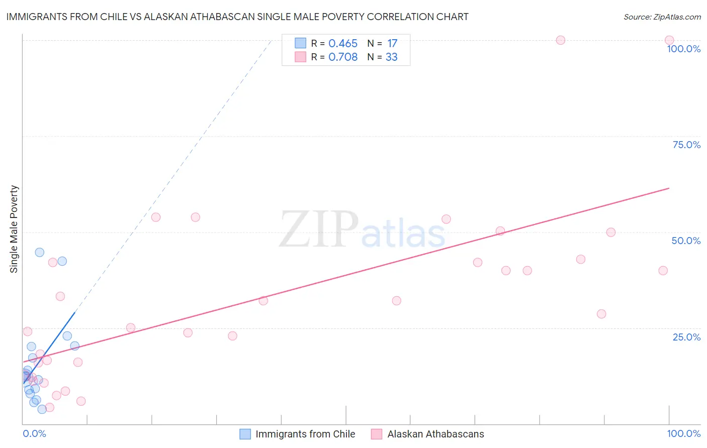 Immigrants from Chile vs Alaskan Athabascan Single Male Poverty