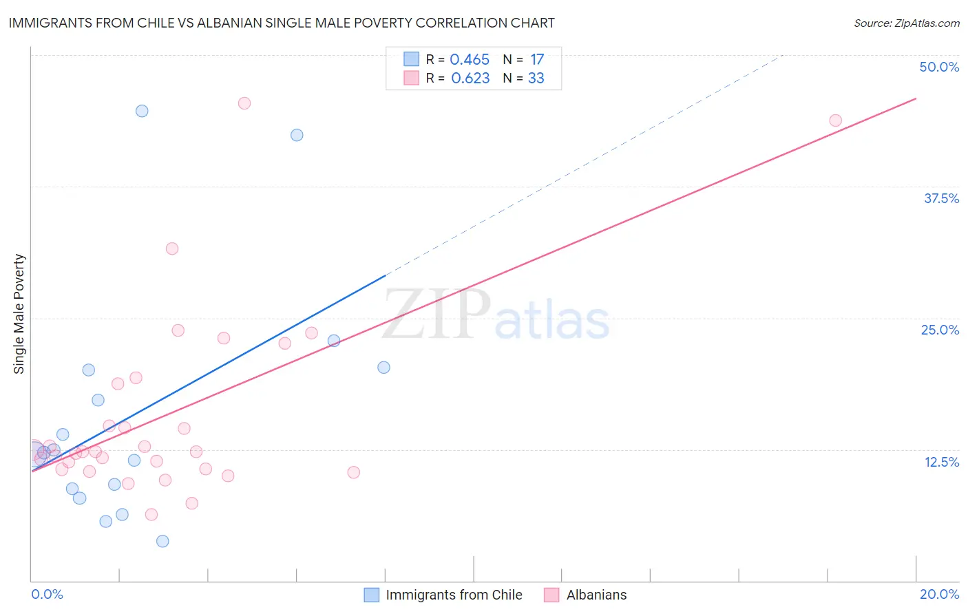 Immigrants from Chile vs Albanian Single Male Poverty