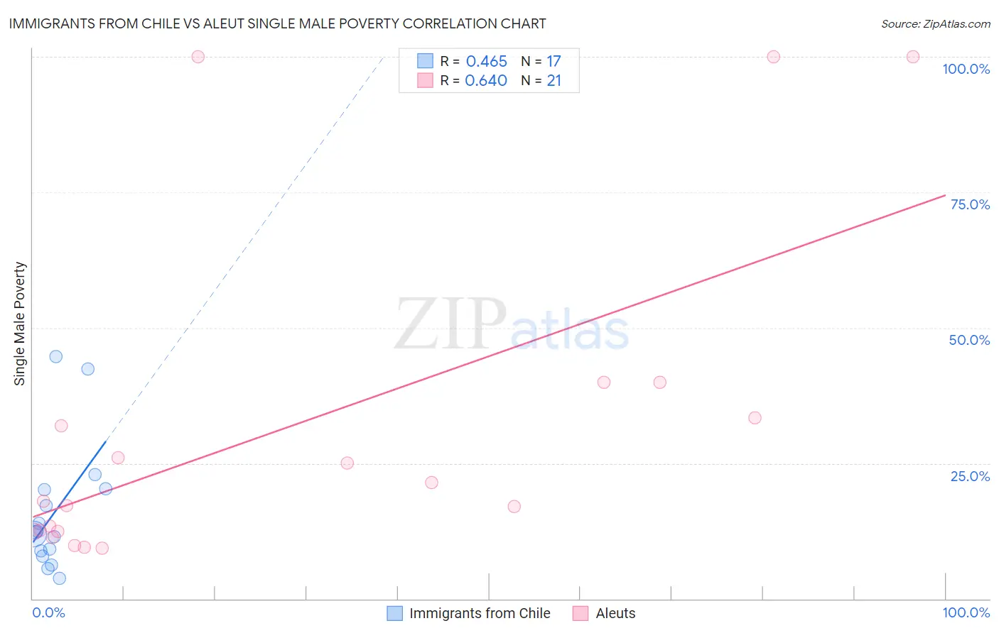 Immigrants from Chile vs Aleut Single Male Poverty