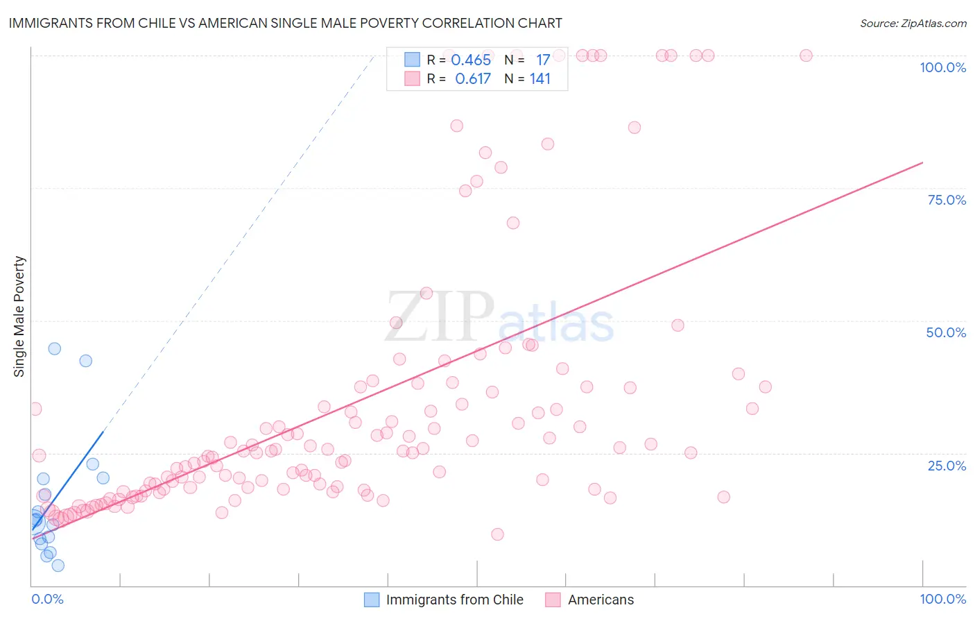 Immigrants from Chile vs American Single Male Poverty