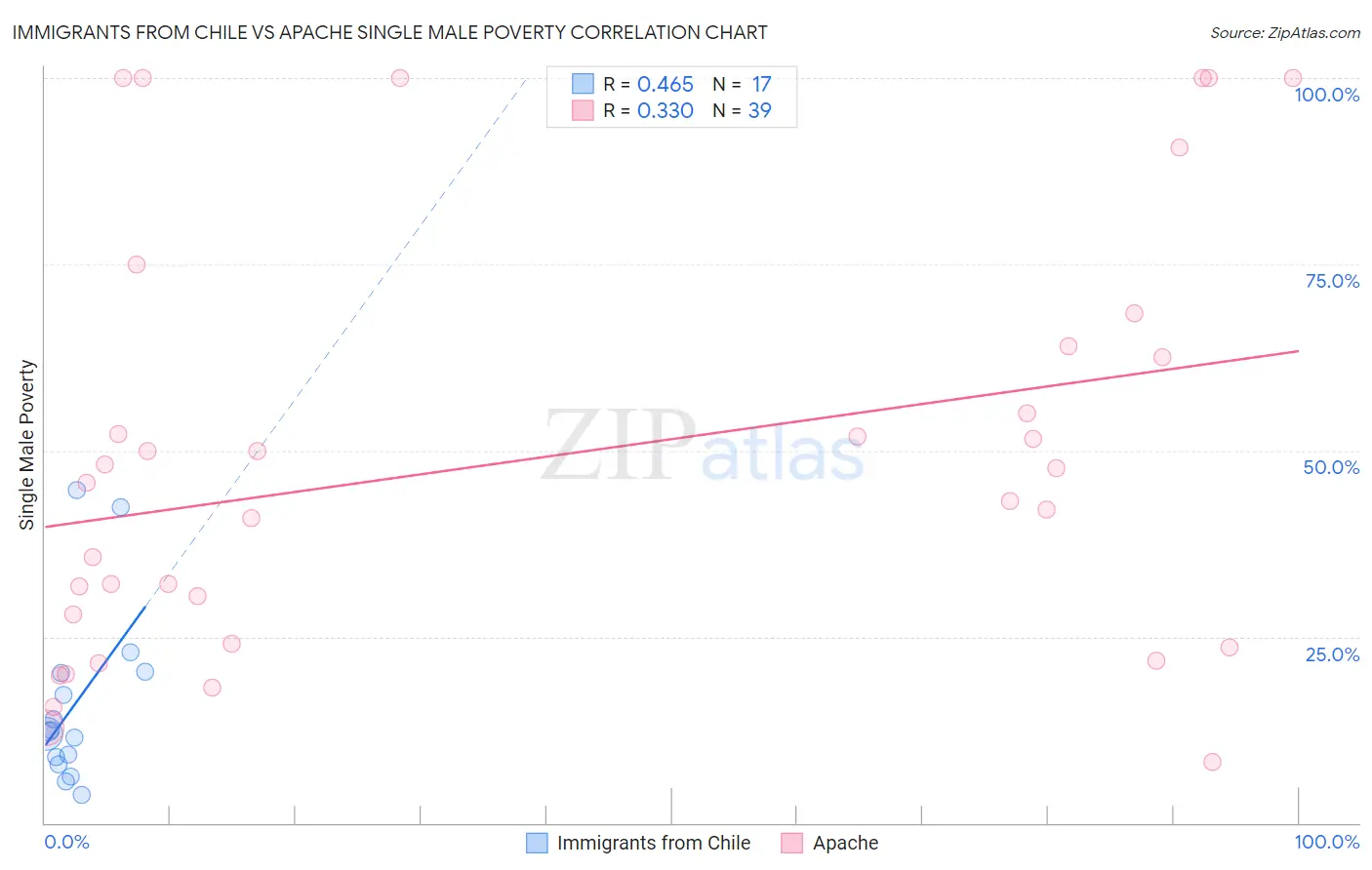 Immigrants from Chile vs Apache Single Male Poverty