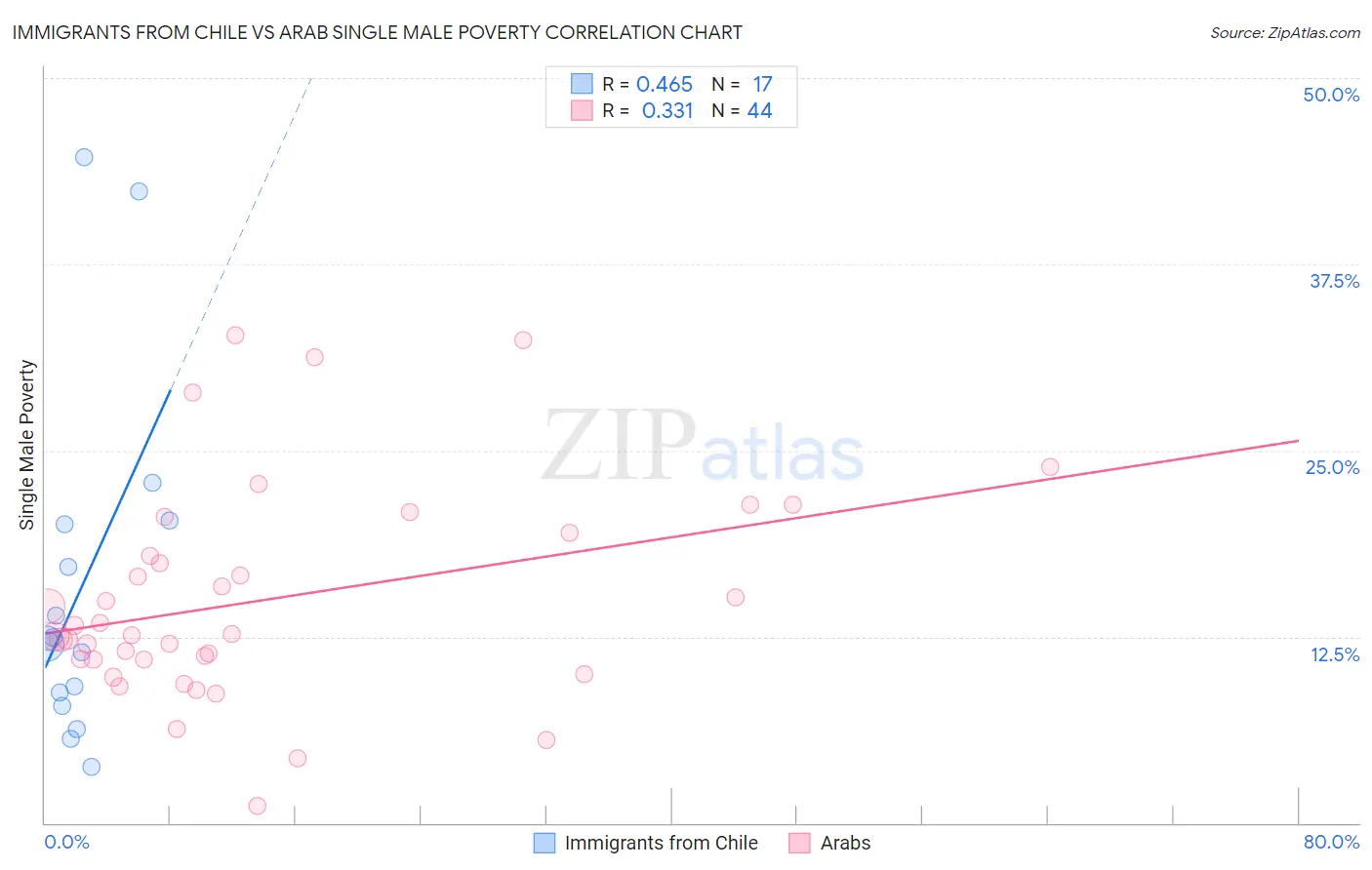 Immigrants from Chile vs Arab Single Male Poverty