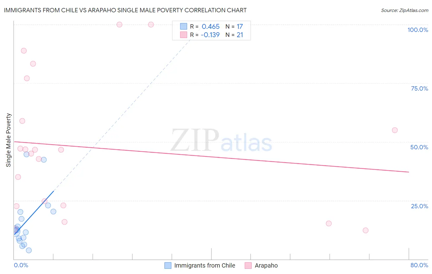Immigrants from Chile vs Arapaho Single Male Poverty