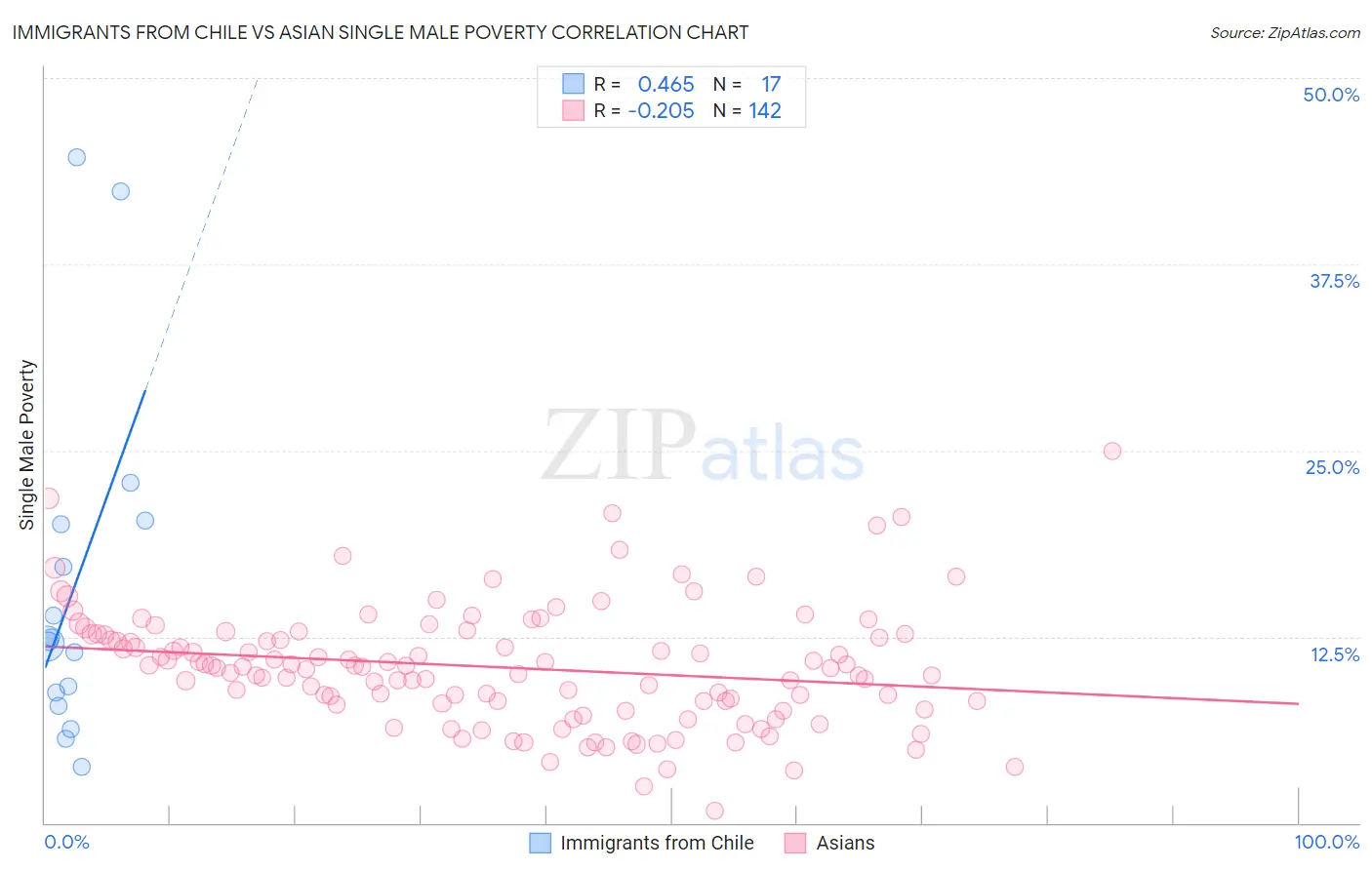 Immigrants from Chile vs Asian Single Male Poverty
