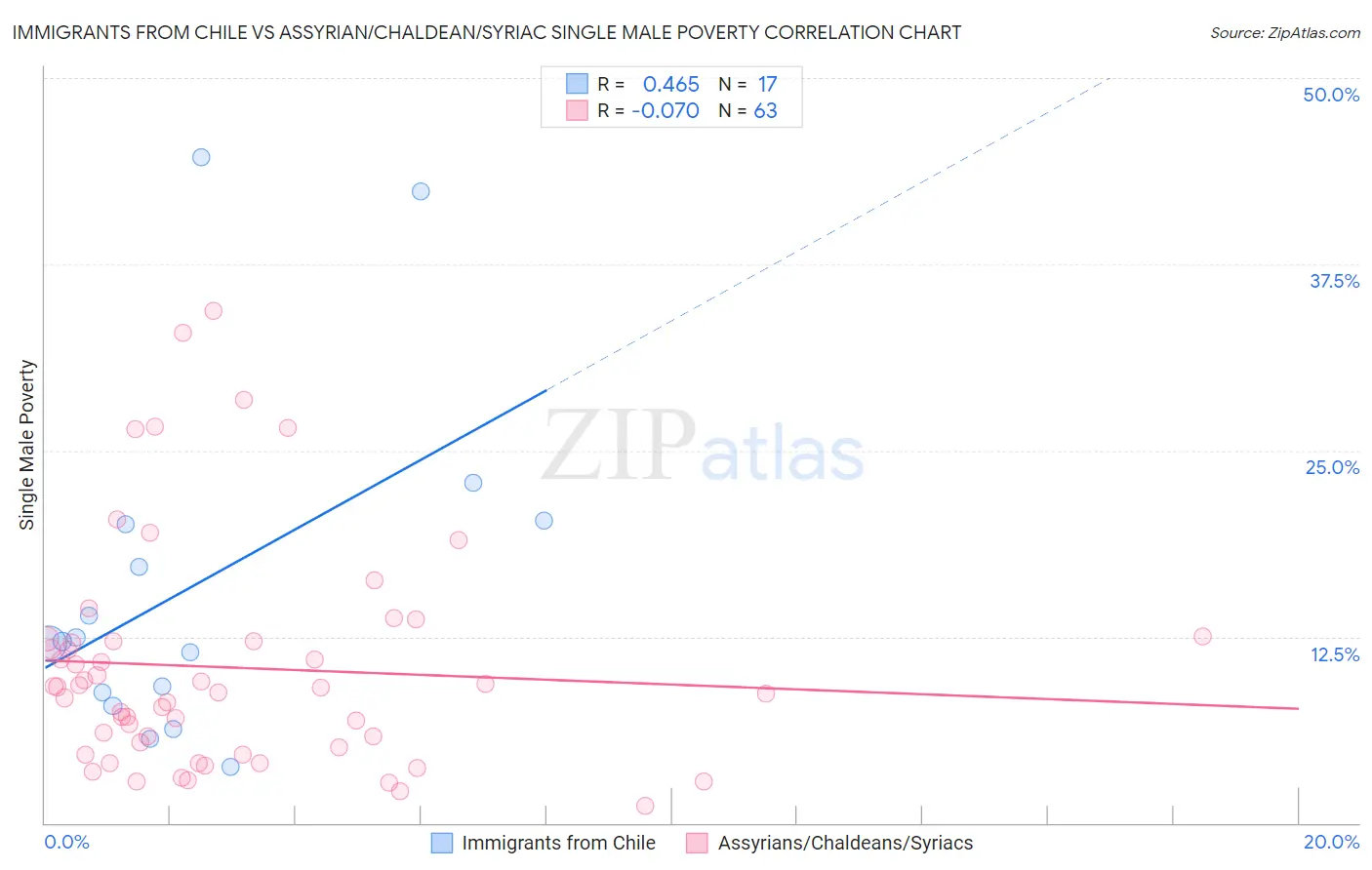 Immigrants from Chile vs Assyrian/Chaldean/Syriac Single Male Poverty