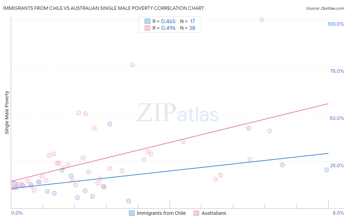 Immigrants from Chile vs Australian Single Male Poverty