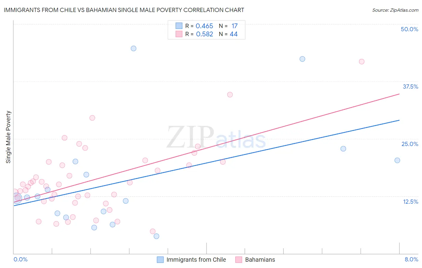 Immigrants from Chile vs Bahamian Single Male Poverty