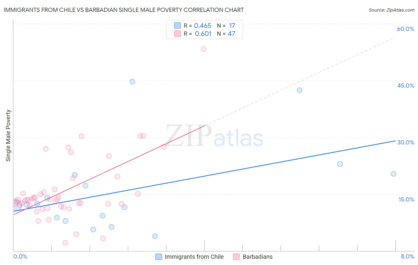 Immigrants from Chile vs Barbadian Single Male Poverty