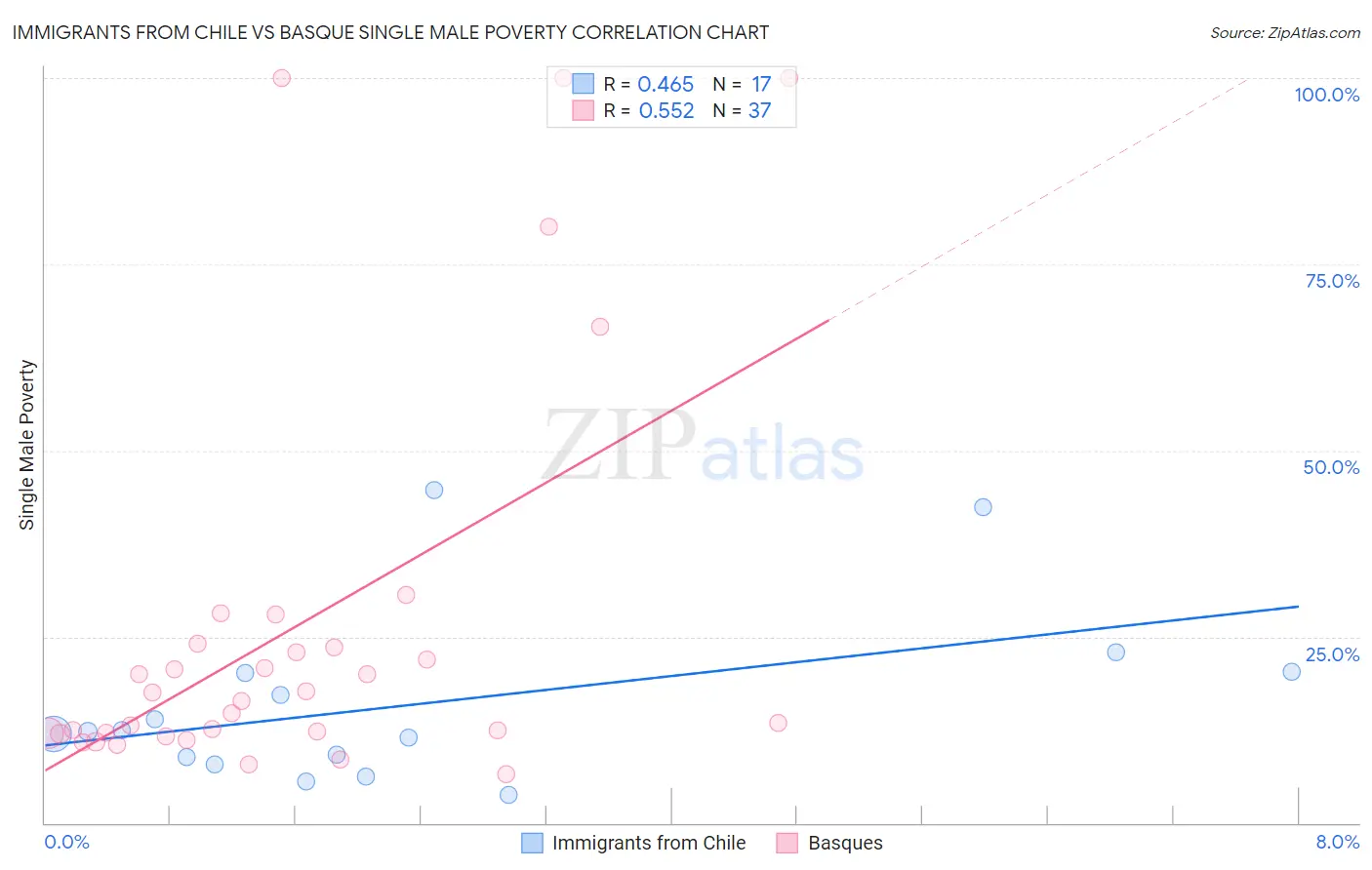 Immigrants from Chile vs Basque Single Male Poverty