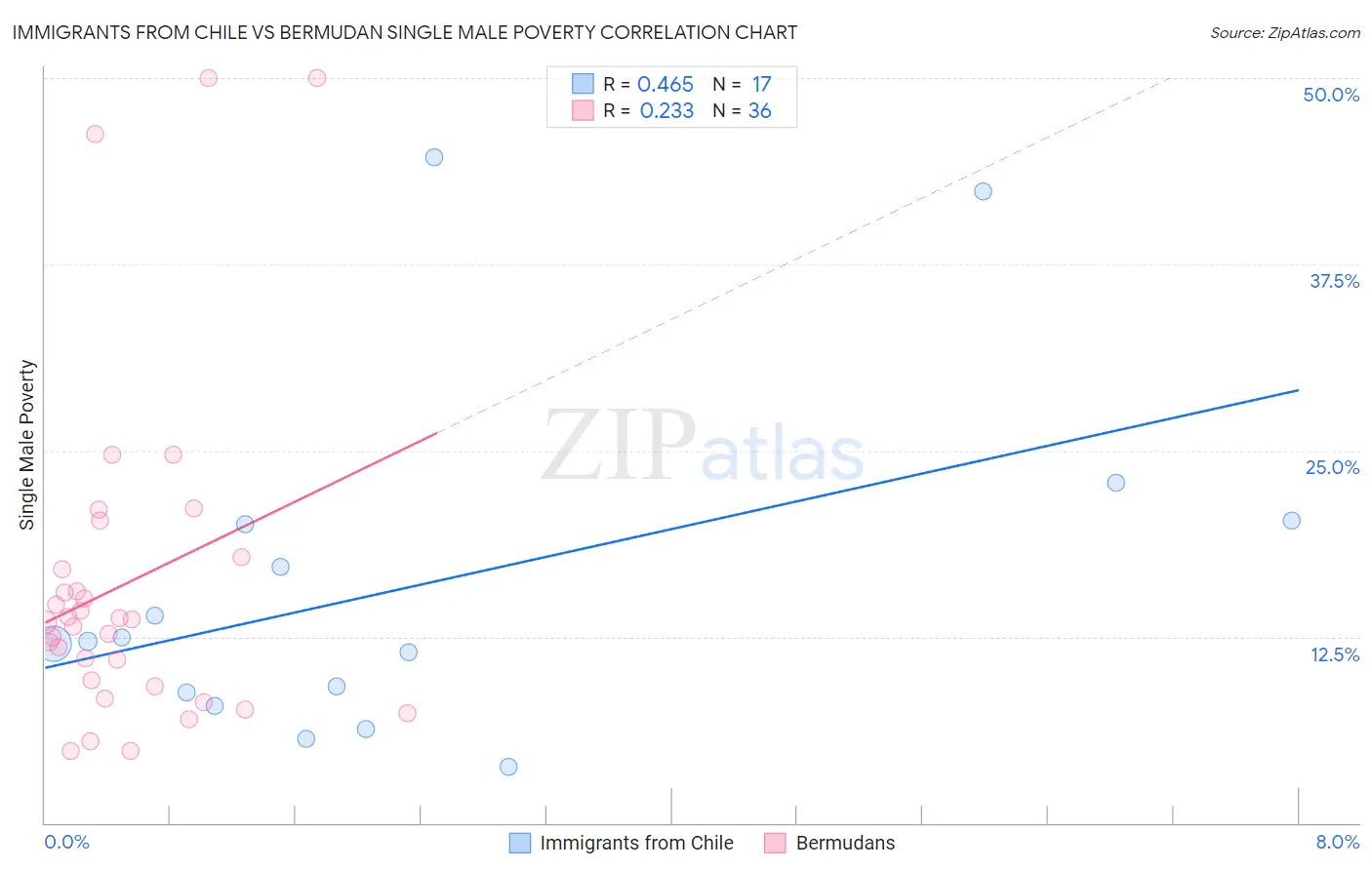 Immigrants from Chile vs Bermudan Single Male Poverty