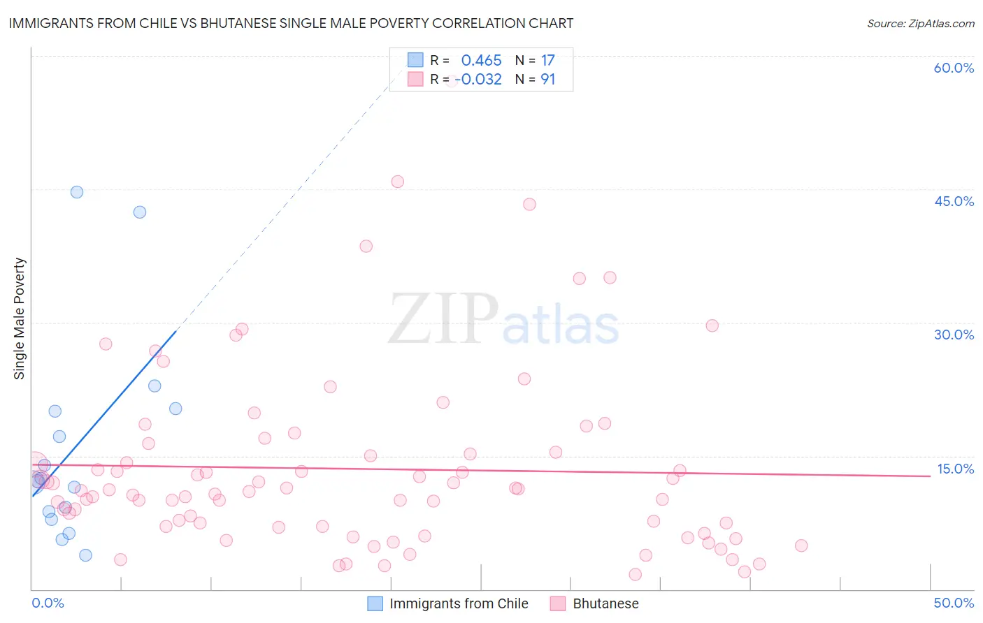 Immigrants from Chile vs Bhutanese Single Male Poverty
