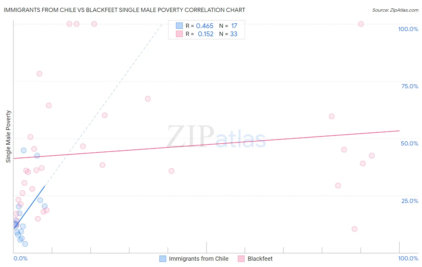 Immigrants from Chile vs Blackfeet Single Male Poverty