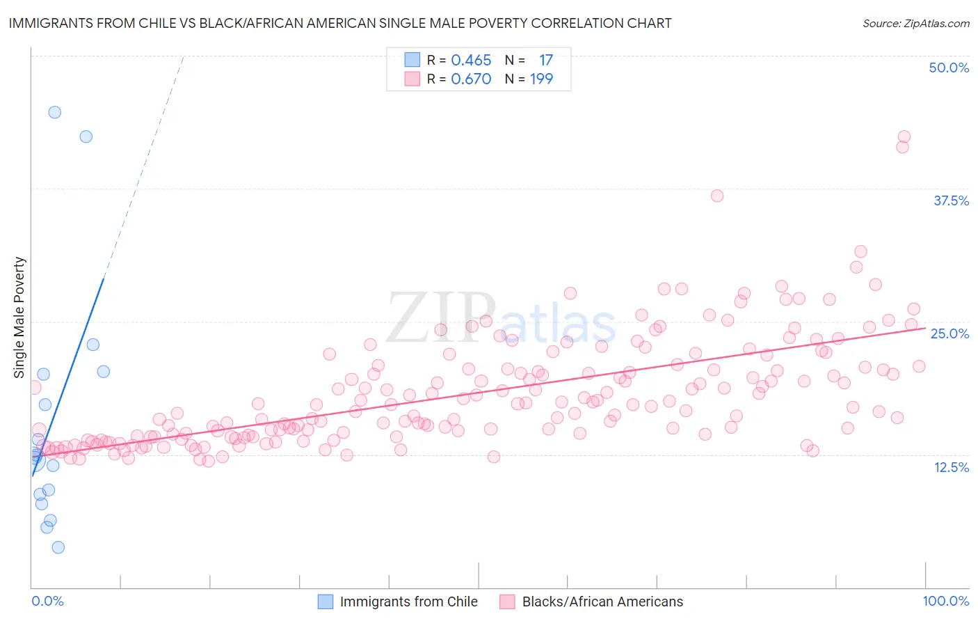 Immigrants from Chile vs Black/African American Single Male Poverty