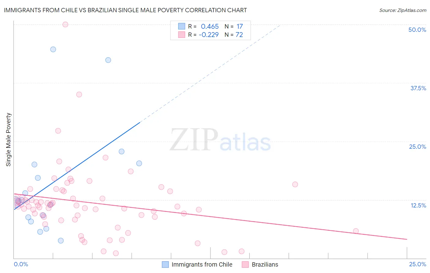 Immigrants from Chile vs Brazilian Single Male Poverty