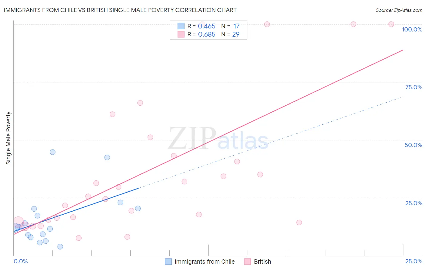 Immigrants from Chile vs British Single Male Poverty