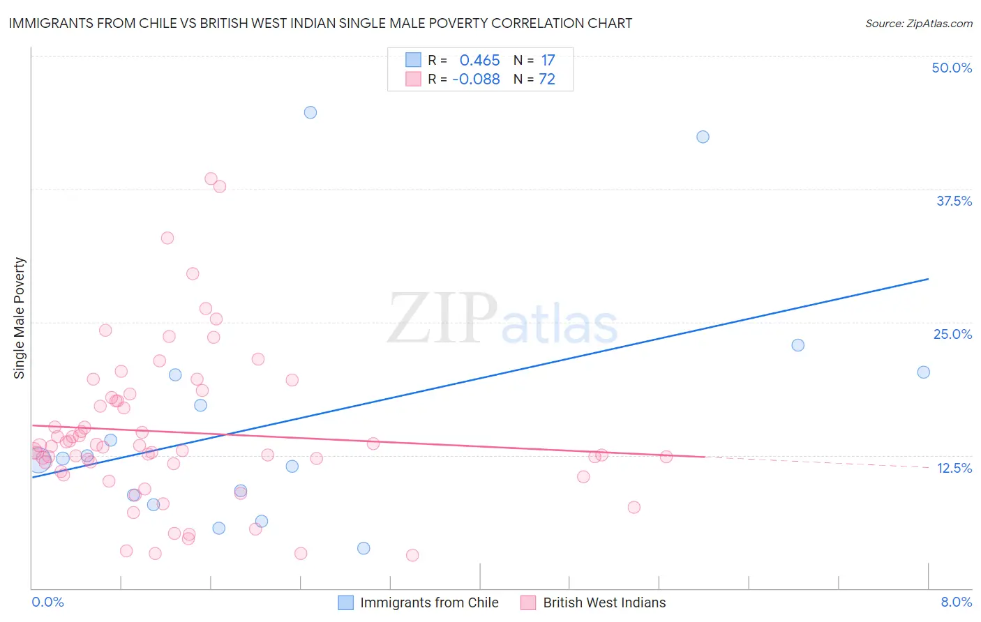 Immigrants from Chile vs British West Indian Single Male Poverty